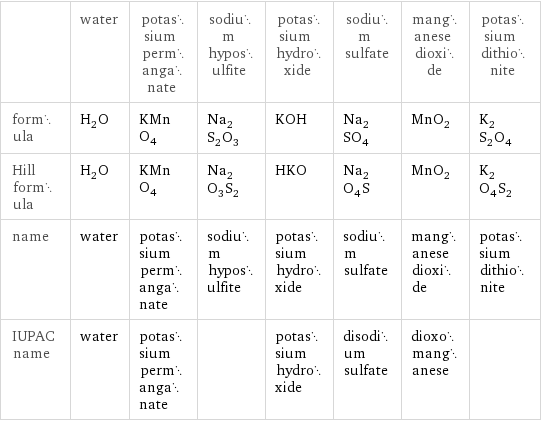  | water | potassium permanganate | sodium hyposulfite | potassium hydroxide | sodium sulfate | manganese dioxide | potassium dithionite formula | H_2O | KMnO_4 | Na_2S_2O_3 | KOH | Na_2SO_4 | MnO_2 | K_2S_2O_4 Hill formula | H_2O | KMnO_4 | Na_2O_3S_2 | HKO | Na_2O_4S | MnO_2 | K_2O_4S_2 name | water | potassium permanganate | sodium hyposulfite | potassium hydroxide | sodium sulfate | manganese dioxide | potassium dithionite IUPAC name | water | potassium permanganate | | potassium hydroxide | disodium sulfate | dioxomanganese | 