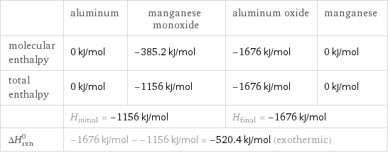  | aluminum | manganese monoxide | aluminum oxide | manganese molecular enthalpy | 0 kJ/mol | -385.2 kJ/mol | -1676 kJ/mol | 0 kJ/mol total enthalpy | 0 kJ/mol | -1156 kJ/mol | -1676 kJ/mol | 0 kJ/mol  | H_initial = -1156 kJ/mol | | H_final = -1676 kJ/mol |  ΔH_rxn^0 | -1676 kJ/mol - -1156 kJ/mol = -520.4 kJ/mol (exothermic) | | |  