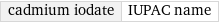 cadmium iodate | IUPAC name