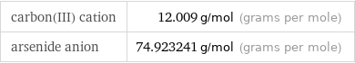 carbon(III) cation | 12.009 g/mol (grams per mole) arsenide anion | 74.923241 g/mol (grams per mole)