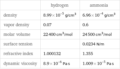  | hydrogen | ammonia density | 8.99×10^-5 g/cm^3 | 6.96×10^-4 g/cm^3 vapor density | 0.07 | 0.6 molar volume | 22400 cm^3/mol | 24500 cm^3/mol surface tension | | 0.0234 N/m refractive index | 1.000132 | 1.355 dynamic viscosity | 8.9×10^-6 Pa s | 1.009×10^-5 Pa s