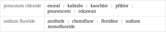 potassium chloride | enseal | kalitabs | kaochlor | pfiklor | potavescent | rekawan sodium fluoride | antibulit | chemifluor | floridine | sodium monofluoride