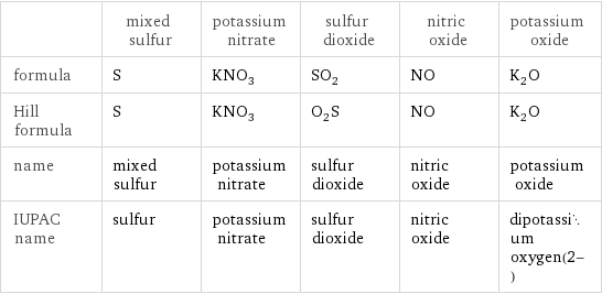  | mixed sulfur | potassium nitrate | sulfur dioxide | nitric oxide | potassium oxide formula | S | KNO_3 | SO_2 | NO | K_2O Hill formula | S | KNO_3 | O_2S | NO | K_2O name | mixed sulfur | potassium nitrate | sulfur dioxide | nitric oxide | potassium oxide IUPAC name | sulfur | potassium nitrate | sulfur dioxide | nitric oxide | dipotassium oxygen(2-)