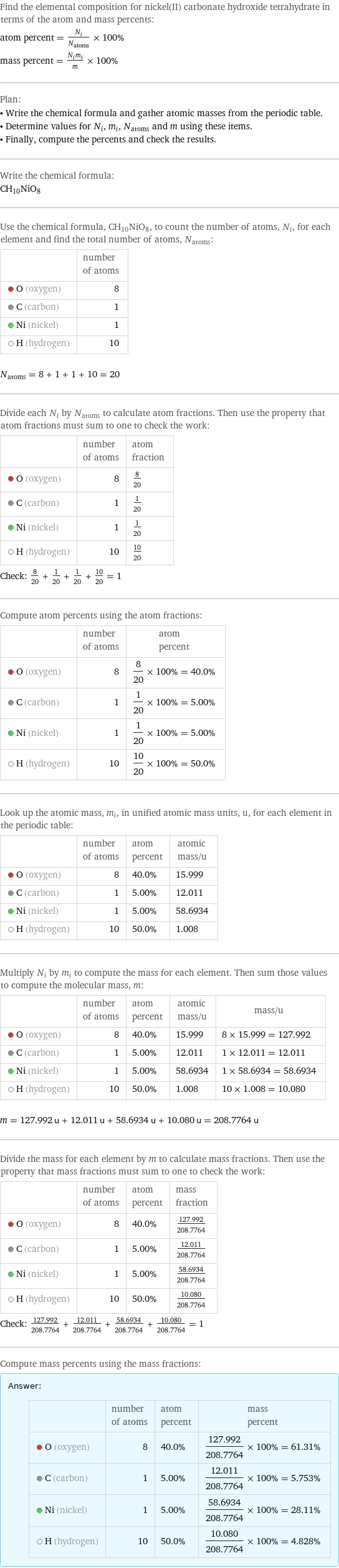 Find the elemental composition for nickel(II) carbonate hydroxide tetrahydrate in terms of the atom and mass percents: atom percent = N_i/N_atoms × 100% mass percent = (N_im_i)/m × 100% Plan: • Write the chemical formula and gather atomic masses from the periodic table. • Determine values for N_i, m_i, N_atoms and m using these items. • Finally, compute the percents and check the results. Write the chemical formula: CH_10NiO_8 Use the chemical formula, CH_10NiO_8, to count the number of atoms, N_i, for each element and find the total number of atoms, N_atoms:  | number of atoms  O (oxygen) | 8  C (carbon) | 1  Ni (nickel) | 1  H (hydrogen) | 10  N_atoms = 8 + 1 + 1 + 10 = 20 Divide each N_i by N_atoms to calculate atom fractions. Then use the property that atom fractions must sum to one to check the work:  | number of atoms | atom fraction  O (oxygen) | 8 | 8/20  C (carbon) | 1 | 1/20  Ni (nickel) | 1 | 1/20  H (hydrogen) | 10 | 10/20 Check: 8/20 + 1/20 + 1/20 + 10/20 = 1 Compute atom percents using the atom fractions:  | number of atoms | atom percent  O (oxygen) | 8 | 8/20 × 100% = 40.0%  C (carbon) | 1 | 1/20 × 100% = 5.00%  Ni (nickel) | 1 | 1/20 × 100% = 5.00%  H (hydrogen) | 10 | 10/20 × 100% = 50.0% Look up the atomic mass, m_i, in unified atomic mass units, u, for each element in the periodic table:  | number of atoms | atom percent | atomic mass/u  O (oxygen) | 8 | 40.0% | 15.999  C (carbon) | 1 | 5.00% | 12.011  Ni (nickel) | 1 | 5.00% | 58.6934  H (hydrogen) | 10 | 50.0% | 1.008 Multiply N_i by m_i to compute the mass for each element. Then sum those values to compute the molecular mass, m:  | number of atoms | atom percent | atomic mass/u | mass/u  O (oxygen) | 8 | 40.0% | 15.999 | 8 × 15.999 = 127.992  C (carbon) | 1 | 5.00% | 12.011 | 1 × 12.011 = 12.011  Ni (nickel) | 1 | 5.00% | 58.6934 | 1 × 58.6934 = 58.6934  H (hydrogen) | 10 | 50.0% | 1.008 | 10 × 1.008 = 10.080  m = 127.992 u + 12.011 u + 58.6934 u + 10.080 u = 208.7764 u Divide the mass for each element by m to calculate mass fractions. Then use the property that mass fractions must sum to one to check the work:  | number of atoms | atom percent | mass fraction  O (oxygen) | 8 | 40.0% | 127.992/208.7764  C (carbon) | 1 | 5.00% | 12.011/208.7764  Ni (nickel) | 1 | 5.00% | 58.6934/208.7764  H (hydrogen) | 10 | 50.0% | 10.080/208.7764 Check: 127.992/208.7764 + 12.011/208.7764 + 58.6934/208.7764 + 10.080/208.7764 = 1 Compute mass percents using the mass fractions: Answer: |   | | number of atoms | atom percent | mass percent  O (oxygen) | 8 | 40.0% | 127.992/208.7764 × 100% = 61.31%  C (carbon) | 1 | 5.00% | 12.011/208.7764 × 100% = 5.753%  Ni (nickel) | 1 | 5.00% | 58.6934/208.7764 × 100% = 28.11%  H (hydrogen) | 10 | 50.0% | 10.080/208.7764 × 100% = 4.828%