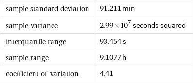 sample standard deviation | 91.211 min sample variance | 2.99×10^7 seconds squared interquartile range | 93.454 s sample range | 9.1077 h coefficient of variation | 4.41