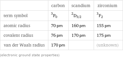  | carbon | scandium | zirconium term symbol | ^3P_0 | ^2D_(3/2) | ^3F_2 atomic radius | 70 pm | 160 pm | 155 pm covalent radius | 76 pm | 170 pm | 175 pm van der Waals radius | 170 pm | | (unknown) (electronic ground state properties)