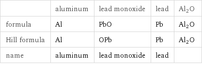  | aluminum | lead monoxide | lead | Al2O formula | Al | PbO | Pb | Al2O Hill formula | Al | OPb | Pb | Al2O name | aluminum | lead monoxide | lead | 