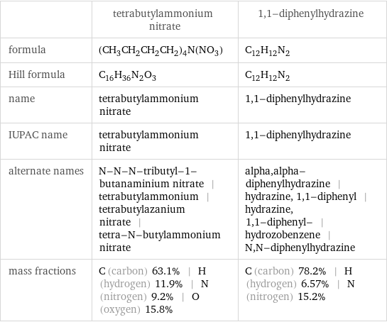  | tetrabutylammonium nitrate | 1, 1-diphenylhydrazine formula | (CH_3CH_2CH_2CH_2)_4N(NO_3) | C_12H_12N_2 Hill formula | C_16H_36N_2O_3 | C_12H_12N_2 name | tetrabutylammonium nitrate | 1, 1-diphenylhydrazine IUPAC name | tetrabutylammonium nitrate | 1, 1-diphenylhydrazine alternate names | N-N-N-tributyl-1-butanaminium nitrate | tetrabutylammonium | tetrabutylazanium nitrate | tetra-N-butylammonium nitrate | alpha, alpha-diphenylhydrazine | hydrazine, 1, 1-diphenyl | hydrazine, 1, 1-diphenyl- | hydrozobenzene | N, N-diphenylhydrazine mass fractions | C (carbon) 63.1% | H (hydrogen) 11.9% | N (nitrogen) 9.2% | O (oxygen) 15.8% | C (carbon) 78.2% | H (hydrogen) 6.57% | N (nitrogen) 15.2%