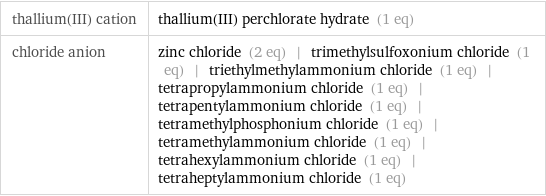 thallium(III) cation | thallium(III) perchlorate hydrate (1 eq) chloride anion | zinc chloride (2 eq) | trimethylsulfoxonium chloride (1 eq) | triethylmethylammonium chloride (1 eq) | tetrapropylammonium chloride (1 eq) | tetrapentylammonium chloride (1 eq) | tetramethylphosphonium chloride (1 eq) | tetramethylammonium chloride (1 eq) | tetrahexylammonium chloride (1 eq) | tetraheptylammonium chloride (1 eq)