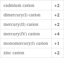 cadmium cation | +2 dimercury(I) cation | +2 mercury(II) cation | +2 mercury(IV) cation | +4 monomercury(I) cation | +1 zinc cation | +2