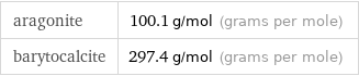 aragonite | 100.1 g/mol (grams per mole) barytocalcite | 297.4 g/mol (grams per mole)