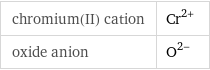 chromium(II) cation | Cr^(2+) oxide anion | O^(2-)