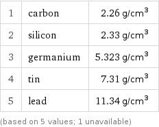 1 | carbon | 2.26 g/cm^3 2 | silicon | 2.33 g/cm^3 3 | germanium | 5.323 g/cm^3 4 | tin | 7.31 g/cm^3 5 | lead | 11.34 g/cm^3 (based on 5 values; 1 unavailable)