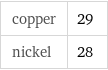 copper | 29 nickel | 28