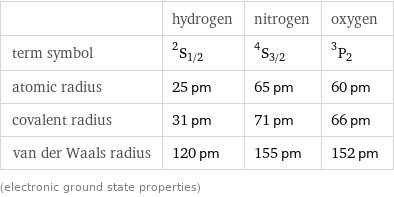  | hydrogen | nitrogen | oxygen term symbol | ^2S_(1/2) | ^4S_(3/2) | ^3P_2 atomic radius | 25 pm | 65 pm | 60 pm covalent radius | 31 pm | 71 pm | 66 pm van der Waals radius | 120 pm | 155 pm | 152 pm (electronic ground state properties)