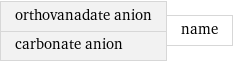 orthovanadate anion carbonate anion | name