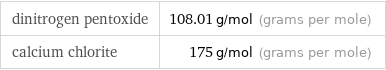 dinitrogen pentoxide | 108.01 g/mol (grams per mole) calcium chlorite | 175 g/mol (grams per mole)