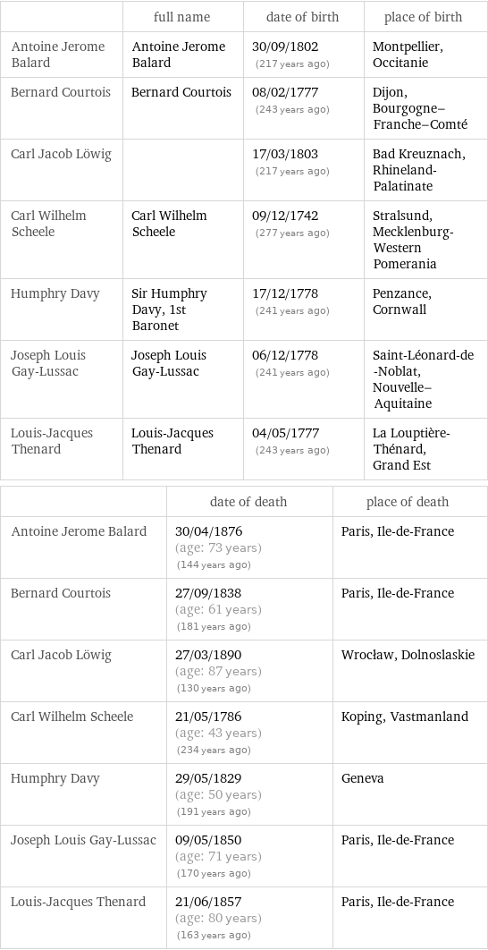  | full name | date of birth | place of birth Antoine Jerome Balard | Antoine Jerome Balard | 30/09/1802 (217 years ago) | Montpellier, Occitanie Bernard Courtois | Bernard Courtois | 08/02/1777 (243 years ago) | Dijon, Bourgogne-Franche-Comté Carl Jacob Löwig | | 17/03/1803 (217 years ago) | Bad Kreuznach, Rhineland-Palatinate Carl Wilhelm Scheele | Carl Wilhelm Scheele | 09/12/1742 (277 years ago) | Stralsund, Mecklenburg-Western Pomerania Humphry Davy | Sir Humphry Davy, 1st Baronet | 17/12/1778 (241 years ago) | Penzance, Cornwall Joseph Louis Gay-Lussac | Joseph Louis Gay-Lussac | 06/12/1778 (241 years ago) | Saint-Léonard-de-Noblat, Nouvelle-Aquitaine Louis-Jacques Thenard | Louis-Jacques Thenard | 04/05/1777 (243 years ago) | La Louptière-Thénard, Grand Est  | date of death | place of death Antoine Jerome Balard | 30/04/1876 (age: 73 years)   (144 years ago) | Paris, Ile-de-France Bernard Courtois | 27/09/1838 (age: 61 years)   (181 years ago) | Paris, Ile-de-France Carl Jacob Löwig | 27/03/1890 (age: 87 years)   (130 years ago) | Wrocław, Dolnoslaskie Carl Wilhelm Scheele | 21/05/1786 (age: 43 years)   (234 years ago) | Koping, Vastmanland Humphry Davy | 29/05/1829 (age: 50 years)   (191 years ago) | Geneva Joseph Louis Gay-Lussac | 09/05/1850 (age: 71 years)   (170 years ago) | Paris, Ile-de-France Louis-Jacques Thenard | 21/06/1857 (age: 80 years)   (163 years ago) | Paris, Ile-de-France