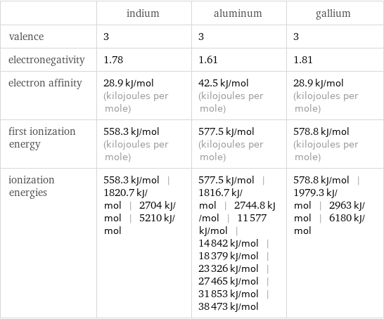  | indium | aluminum | gallium valence | 3 | 3 | 3 electronegativity | 1.78 | 1.61 | 1.81 electron affinity | 28.9 kJ/mol (kilojoules per mole) | 42.5 kJ/mol (kilojoules per mole) | 28.9 kJ/mol (kilojoules per mole) first ionization energy | 558.3 kJ/mol (kilojoules per mole) | 577.5 kJ/mol (kilojoules per mole) | 578.8 kJ/mol (kilojoules per mole) ionization energies | 558.3 kJ/mol | 1820.7 kJ/mol | 2704 kJ/mol | 5210 kJ/mol | 577.5 kJ/mol | 1816.7 kJ/mol | 2744.8 kJ/mol | 11577 kJ/mol | 14842 kJ/mol | 18379 kJ/mol | 23326 kJ/mol | 27465 kJ/mol | 31853 kJ/mol | 38473 kJ/mol | 578.8 kJ/mol | 1979.3 kJ/mol | 2963 kJ/mol | 6180 kJ/mol