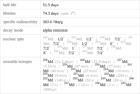 half-life | 51.5 days lifetime | 74.3 days (rank: 1st) specific radioactivity | 363.6 TBq/g decay mode | alpha emission nuclear spin | Md-245: 1/2^- | Md-247: 1/2^- | Md-249: 7/2^- | Md-251: 7/2^- | Md-253: 1/2^- | Md-254: 0^- | Md-255: 7/2^- | Md-256: 1^- | Md-257: 7/2^- | Md-258: 8^- | Md-259: 7/2^- | Md-261: 7/2^- unstable isotopes | Md-258 (51.5 days) | Md-260 (31.8 days) | Md-257 (5.53 h) | Md-259 (97 min) | Md-256 (77 min) | Md-261 (40 min) | Md-255 (27 min) | Md-254 (10 min) | Md-253 (6 min) | Md-251 (4 min) | Md-262 (200 s) | Md-252 (140 s) | Md-250 (52 s) | Md-249 (24 s) | Md-248 (7 s) | Md-247 (1.12 s) | Md-246 (1 s) | Md-245 (900 µs)