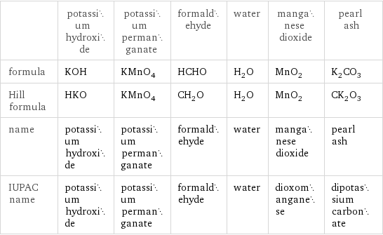  | potassium hydroxide | potassium permanganate | formaldehyde | water | manganese dioxide | pearl ash formula | KOH | KMnO_4 | HCHO | H_2O | MnO_2 | K_2CO_3 Hill formula | HKO | KMnO_4 | CH_2O | H_2O | MnO_2 | CK_2O_3 name | potassium hydroxide | potassium permanganate | formaldehyde | water | manganese dioxide | pearl ash IUPAC name | potassium hydroxide | potassium permanganate | formaldehyde | water | dioxomanganese | dipotassium carbonate