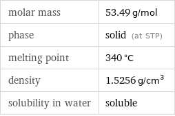 molar mass | 53.49 g/mol phase | solid (at STP) melting point | 340 °C density | 1.5256 g/cm^3 solubility in water | soluble