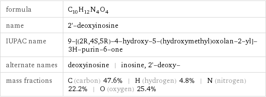 formula | C_10H_12N_4O_4 name | 2'-deoxyinosine IUPAC name | 9-[(2R, 4S, 5R)-4-hydroxy-5-(hydroxymethyl)oxolan-2-yl]-3H-purin-6-one alternate names | deoxyinosine | inosine, 2'-deoxy- mass fractions | C (carbon) 47.6% | H (hydrogen) 4.8% | N (nitrogen) 22.2% | O (oxygen) 25.4%