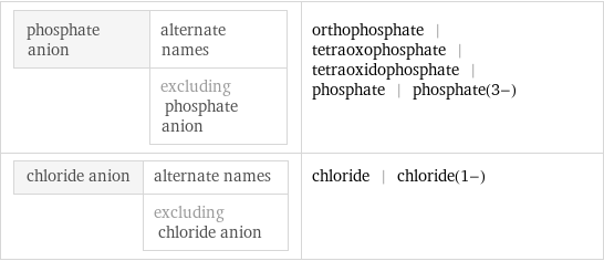 phosphate anion | alternate names  | excluding phosphate anion | orthophosphate | tetraoxophosphate | tetraoxidophosphate | phosphate | phosphate(3-) chloride anion | alternate names  | excluding chloride anion | chloride | chloride(1-)