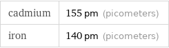 cadmium | 155 pm (picometers) iron | 140 pm (picometers)