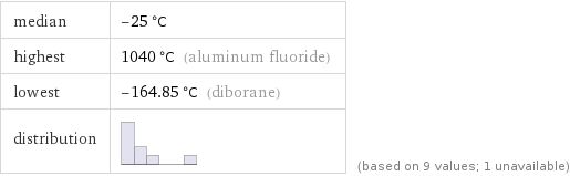 median | -25 °C highest | 1040 °C (aluminum fluoride) lowest | -164.85 °C (diborane) distribution | | (based on 9 values; 1 unavailable)