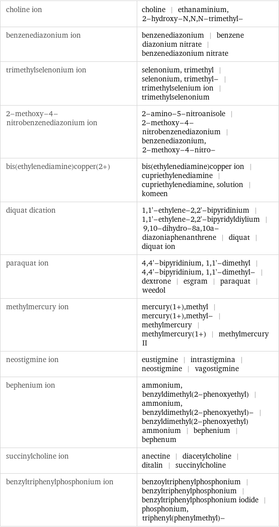 choline ion | choline | ethanaminium, 2-hydroxy-N, N, N-trimethyl- benzenediazonium ion | benzenediazonium | benzene diazonium nitrate | benzenediazonium nitrate trimethylselenonium ion | selenonium, trimethyl | selenonium, trimethyl- | trimethylselenium ion | trimethylselenonium 2-methoxy-4-nitrobenzenediazonium ion | 2-amino-5-nitroanisole | 2-methoxy-4-nitrobenzenediazonium | benzenediazonium, 2-methoxy-4-nitro- bis(ethylenediamine)copper(2+) | bis(ethylenediamine)copper ion | cupriethylenediamine | cupriethylenediamine, solution | komeen diquat dication | 1, 1'-ethylene-2, 2'-bipyridinium | 1, 1'-ethylene-2, 2'-bipyridyldiylium | 9, 10-dihydro-8a, 10a-diazoniaphenanthrene | diquat | diquat ion paraquat ion | 4, 4'-bipyridinium, 1, 1'-dimethyl | 4, 4'-bipyridinium, 1, 1'-dimethyl- | dextrone | esgram | paraquat | weedol methylmercury ion | mercury(1+), methyl | mercury(1+), methyl- | methylmercury | methylmercury(1+) | methylmercury II neostigmine ion | eustigmine | intrastigmina | neostigmine | vagostigmine bephenium ion | ammonium, benzyldimethyl(2-phenoxyethyl) | ammonium, benzyldimethyl(2-phenoxyethyl)- | benzyldimethyl(2-phenoxyethyl)ammonium | bephenium | bephenum succinylcholine ion | anectine | diacetylcholine | ditalin | succinylcholine benzyltriphenylphosphonium ion | benzoyltriphenylphosphonium | benzyltriphenylphosphonium | benzyltriphenylphosphonium iodide | phosphonium, triphenyl(phenylmethyl)-