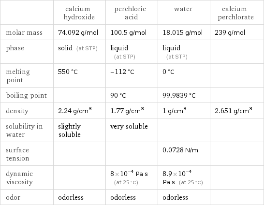  | calcium hydroxide | perchloric acid | water | calcium perchlorate molar mass | 74.092 g/mol | 100.5 g/mol | 18.015 g/mol | 239 g/mol phase | solid (at STP) | liquid (at STP) | liquid (at STP) |  melting point | 550 °C | -112 °C | 0 °C |  boiling point | | 90 °C | 99.9839 °C |  density | 2.24 g/cm^3 | 1.77 g/cm^3 | 1 g/cm^3 | 2.651 g/cm^3 solubility in water | slightly soluble | very soluble | |  surface tension | | | 0.0728 N/m |  dynamic viscosity | | 8×10^-4 Pa s (at 25 °C) | 8.9×10^-4 Pa s (at 25 °C) |  odor | odorless | odorless | odorless | 