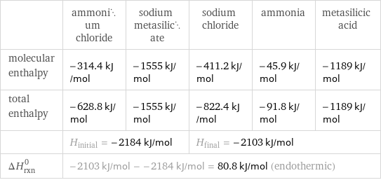  | ammonium chloride | sodium metasilicate | sodium chloride | ammonia | metasilicic acid molecular enthalpy | -314.4 kJ/mol | -1555 kJ/mol | -411.2 kJ/mol | -45.9 kJ/mol | -1189 kJ/mol total enthalpy | -628.8 kJ/mol | -1555 kJ/mol | -822.4 kJ/mol | -91.8 kJ/mol | -1189 kJ/mol  | H_initial = -2184 kJ/mol | | H_final = -2103 kJ/mol | |  ΔH_rxn^0 | -2103 kJ/mol - -2184 kJ/mol = 80.8 kJ/mol (endothermic) | | | |  