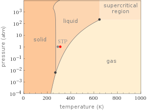 Phase diagram