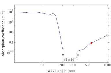  Absorption coefficient versus wavelength