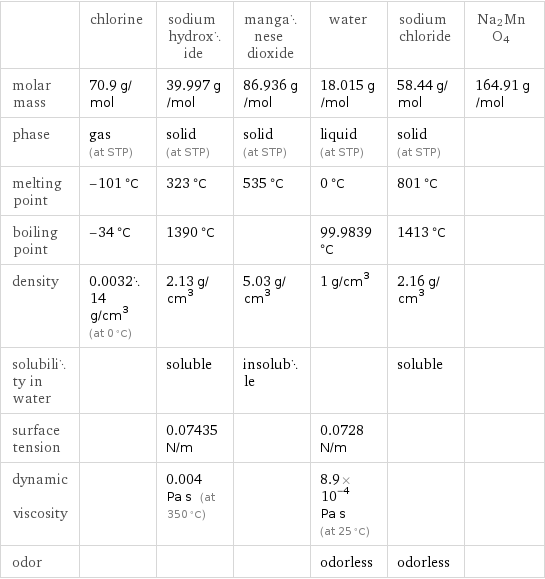  | chlorine | sodium hydroxide | manganese dioxide | water | sodium chloride | Na2MnO4 molar mass | 70.9 g/mol | 39.997 g/mol | 86.936 g/mol | 18.015 g/mol | 58.44 g/mol | 164.91 g/mol phase | gas (at STP) | solid (at STP) | solid (at STP) | liquid (at STP) | solid (at STP) |  melting point | -101 °C | 323 °C | 535 °C | 0 °C | 801 °C |  boiling point | -34 °C | 1390 °C | | 99.9839 °C | 1413 °C |  density | 0.003214 g/cm^3 (at 0 °C) | 2.13 g/cm^3 | 5.03 g/cm^3 | 1 g/cm^3 | 2.16 g/cm^3 |  solubility in water | | soluble | insoluble | | soluble |  surface tension | | 0.07435 N/m | | 0.0728 N/m | |  dynamic viscosity | | 0.004 Pa s (at 350 °C) | | 8.9×10^-4 Pa s (at 25 °C) | |  odor | | | | odorless | odorless | 