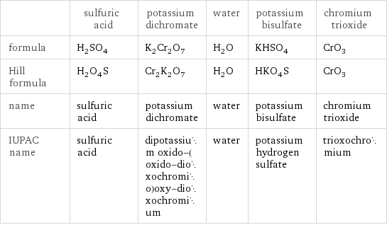  | sulfuric acid | potassium dichromate | water | potassium bisulfate | chromium trioxide formula | H_2SO_4 | K_2Cr_2O_7 | H_2O | KHSO_4 | CrO_3 Hill formula | H_2O_4S | Cr_2K_2O_7 | H_2O | HKO_4S | CrO_3 name | sulfuric acid | potassium dichromate | water | potassium bisulfate | chromium trioxide IUPAC name | sulfuric acid | dipotassium oxido-(oxido-dioxochromio)oxy-dioxochromium | water | potassium hydrogen sulfate | trioxochromium