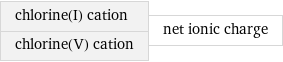 chlorine(I) cation chlorine(V) cation | net ionic charge