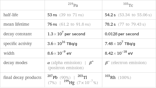  | Pa-219 | Tc-103 half-life | 53 ns (39 to 71 ns) | 54.2 s (53.34 to 55.06 s) mean lifetime | 76 ns (61.2 to 91.8 ns) | 78.2 s (77 to 79.43 s) decay constant | 1.3×10^7 per second | 0.0128 per second specific activity | 3.6×10^16 TBq/g | 7.48×10^7 TBq/g width | 8.6×10^-9 eV | 8.42×10^-18 eV decay modes | α (alpha emission) | β^+ (positron emission) | β^- (electron emission) final decay products | Pb-207 (90%) | Tl-203 (7%) | Hg-199 (7×10^-7%) | Rh-103 (100%)