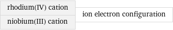 rhodium(IV) cation niobium(III) cation | ion electron configuration