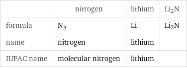  | nitrogen | lithium | Li2N formula | N_2 | Li | Li2N name | nitrogen | lithium |  IUPAC name | molecular nitrogen | lithium | 