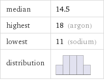 median | 14.5 highest | 18 (argon) lowest | 11 (sodium) distribution | 