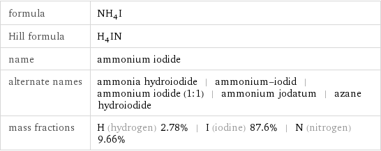 formula | NH_4I Hill formula | H_4IN name | ammonium iodide alternate names | ammonia hydroiodide | ammonium-iodid | ammonium iodide (1:1) | ammonium jodatum | azane hydroiodide mass fractions | H (hydrogen) 2.78% | I (iodine) 87.6% | N (nitrogen) 9.66%