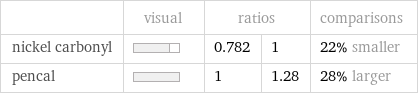  | visual | ratios | | comparisons nickel carbonyl | | 0.782 | 1 | 22% smaller pencal | | 1 | 1.28 | 28% larger