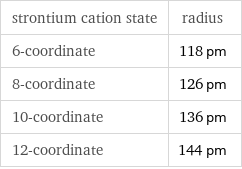 strontium cation state | radius 6-coordinate | 118 pm 8-coordinate | 126 pm 10-coordinate | 136 pm 12-coordinate | 144 pm