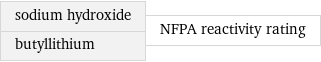 sodium hydroxide butyllithium | NFPA reactivity rating