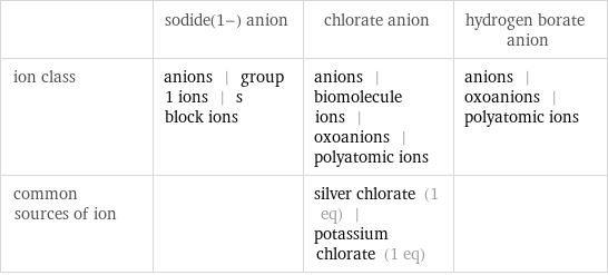  | sodide(1-) anion | chlorate anion | hydrogen borate anion ion class | anions | group 1 ions | s block ions | anions | biomolecule ions | oxoanions | polyatomic ions | anions | oxoanions | polyatomic ions common sources of ion | | silver chlorate (1 eq) | potassium chlorate (1 eq) | 