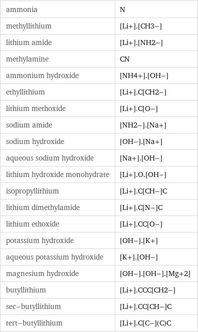 ammonia | N methyllithium | [Li+].[CH3-] lithium amide | [Li+].[NH2-] methylamine | CN ammonium hydroxide | [NH4+].[OH-] ethyllithium | [Li+].C[CH2-] lithium methoxide | [Li+].C[O-] sodium amide | [NH2-].[Na+] sodium hydroxide | [OH-].[Na+] aqueous sodium hydroxide | [Na+].[OH-] lithium hydroxide monohydrate | [Li+].O.[OH-] isopropyllithium | [Li+].C[CH-]C lithium dimethylamide | [Li+].C[N-]C lithium ethoxide | [Li+].CC[O-] potassium hydroxide | [OH-].[K+] aqueous potassium hydroxide | [K+].[OH-] magnesium hydroxide | [OH-].[OH-].[Mg+2] butyllithium | [Li+].CCC[CH2-] sec-butyllithium | [Li+].CC[CH-]C tert-butyllithium | [Li+].C[C-](C)C