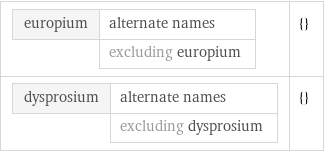 europium | alternate names  | excluding europium | {} dysprosium | alternate names  | excluding dysprosium | {}