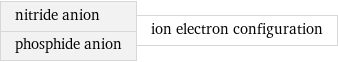 nitride anion phosphide anion | ion electron configuration